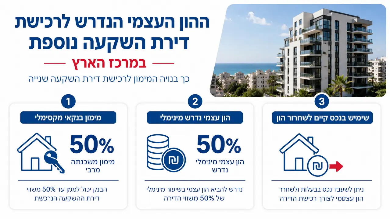 חישוב הון עצמי נדרש לדירה להשקעה במרכז