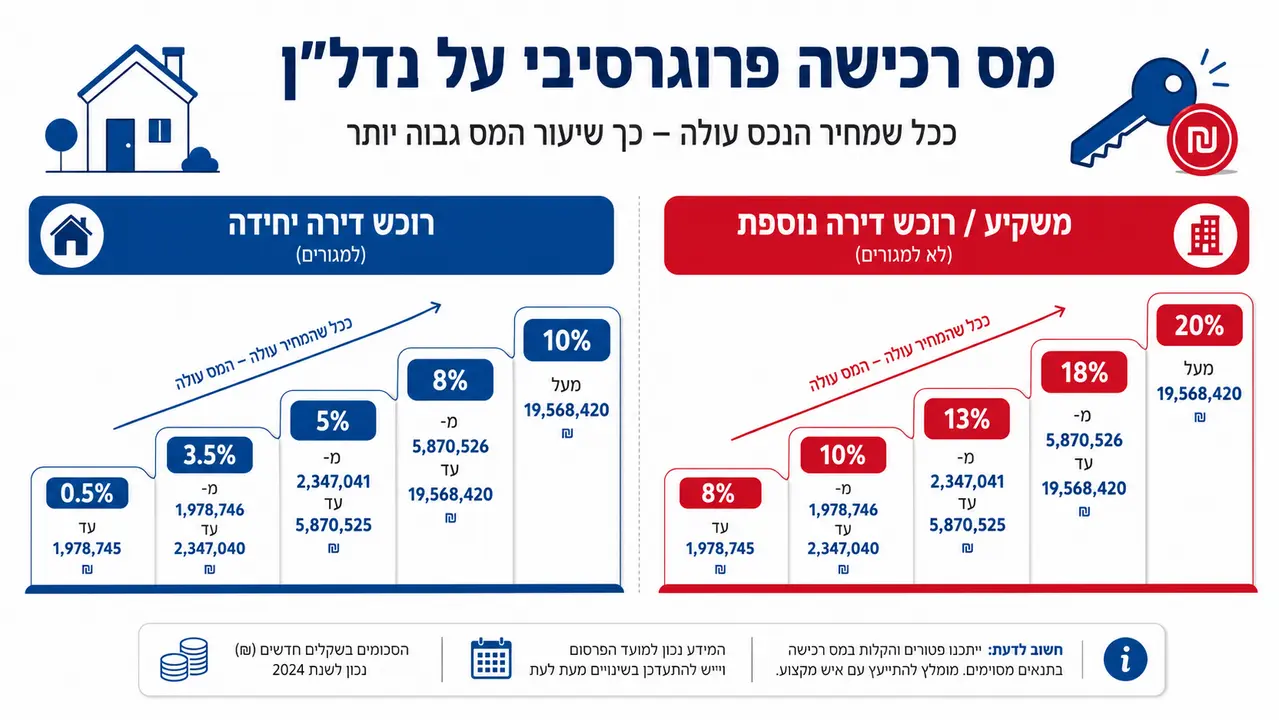 חישוב מס שבח על רווח ממכירת נכס