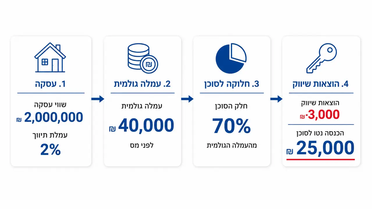 חישוב עמלת תיווך כולל מעמ והשפעתה על ההכנסה נטו