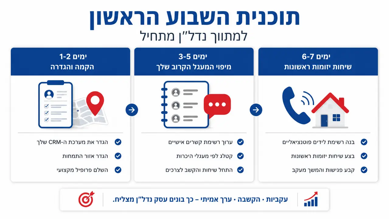 לוח זמנים לשבוע הראשון של מתווך מתחיל