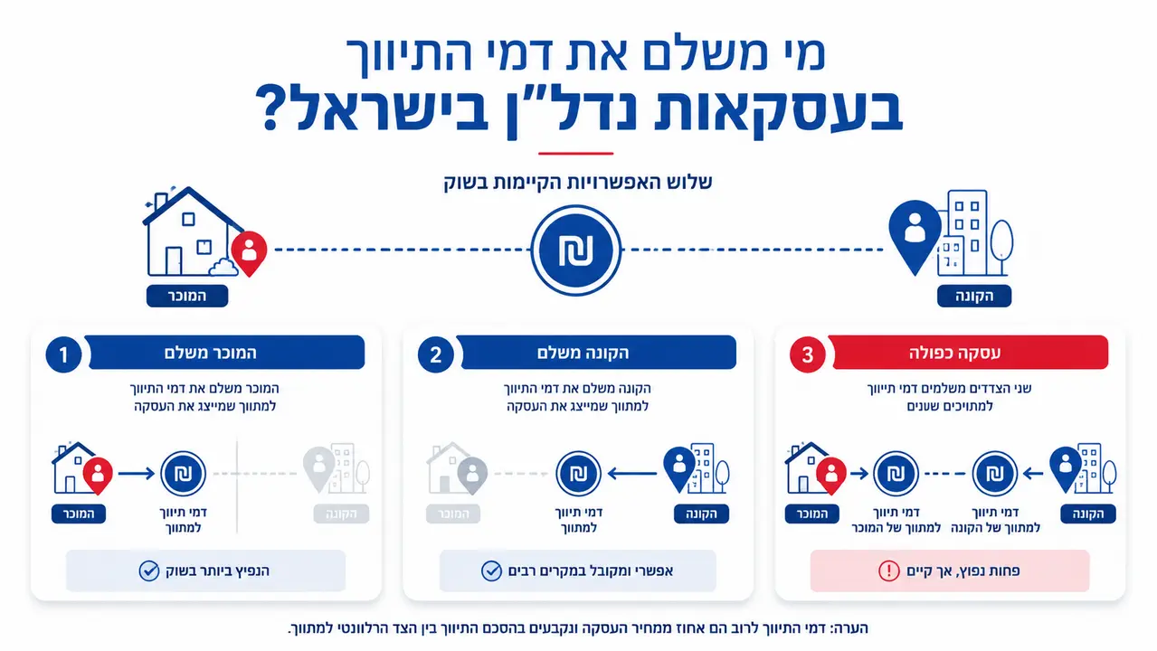 מי משלם דמי תיווך, הקונה או המוכר
