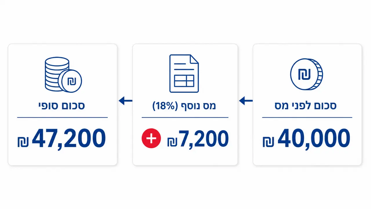 האם דמי תיווך כוללים מעמ או שמוסיפים מעמ בנפרד