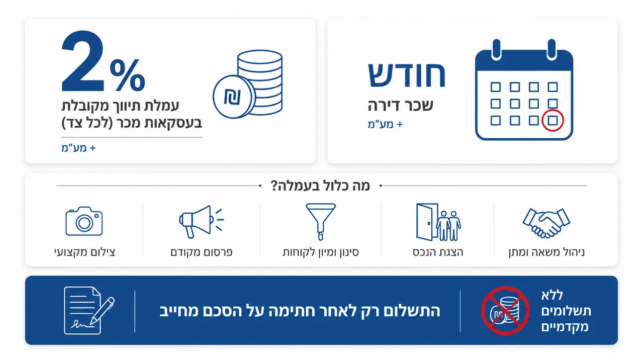 חישוב עמלת תיווך בעסקת נדל״ן