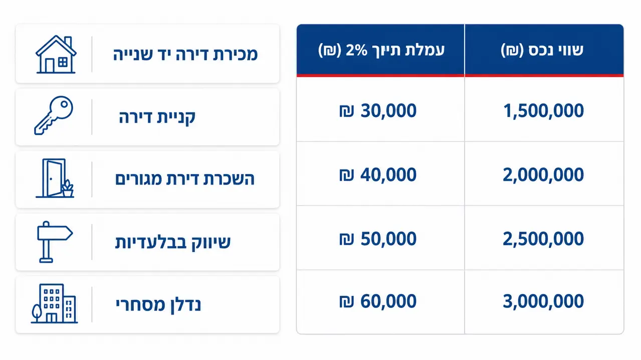 טבלת סיכום מודלים של עמלות תיווך ותרחישי עלות בשקלים