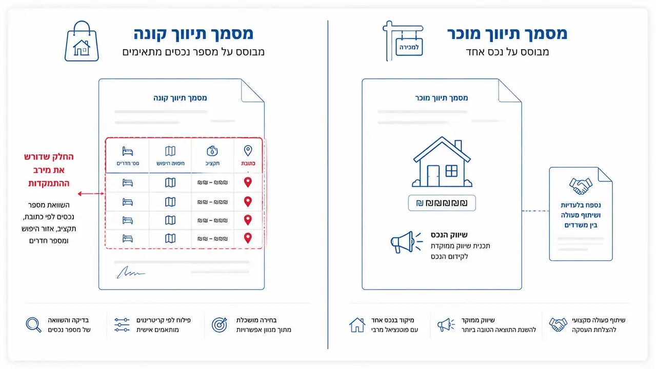 ההבדל בין הסכם תיווך לרוכש דירה לבין הסכם תיווך למוכר דירה