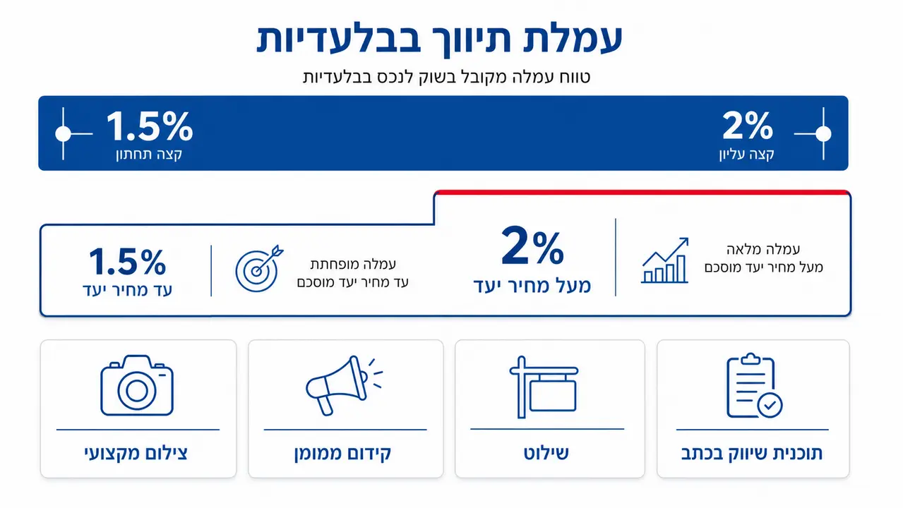 אחוז עמלה מקובל בשיווק דירה בבלעדיות