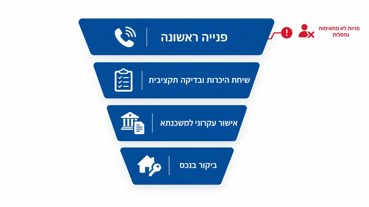 סינון קונים ואימות יכולת מימון לפני סיור בדירה